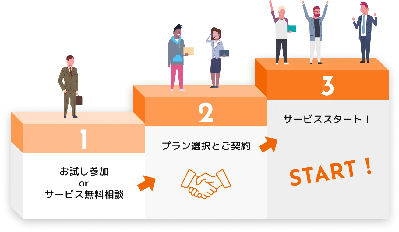 1.お試し参加、2.プラン選択とご契約、3.サービススタート